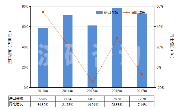 2013-2017年中國(guó)U235貧化鈾,釷及其化合物(包括其合金,分散體,陶瓷產(chǎn)品及混合物)(HS28443000)進(jìn)口總額及增速統(tǒng)計(jì)